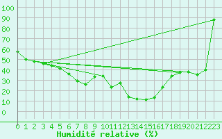 Courbe de l'humidit relative pour Simplon-Dorf