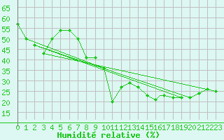 Courbe de l'humidit relative pour Monte Malanotte