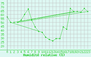 Courbe de l'humidit relative pour Ankara / Etimesgut