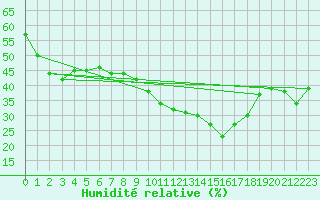 Courbe de l'humidit relative pour Ontinyent (Esp)