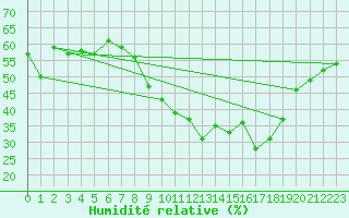 Courbe de l'humidit relative pour Nmes - Courbessac (30)