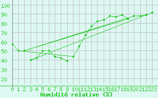 Courbe de l'humidit relative pour Restefond - Nivose (04)