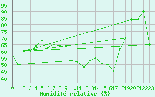 Courbe de l'humidit relative pour Alistro (2B)