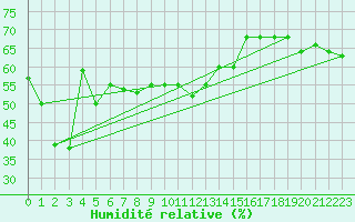 Courbe de l'humidit relative pour Monte Cimone