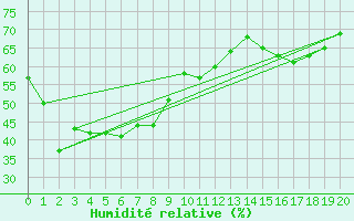 Courbe de l'humidit relative pour Cheju