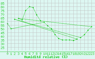 Courbe de l'humidit relative pour Bourges (18)