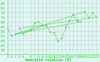 Courbe de l'humidit relative pour Cabo Carvoeiro