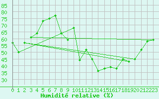 Courbe de l'humidit relative pour Trappes (78)