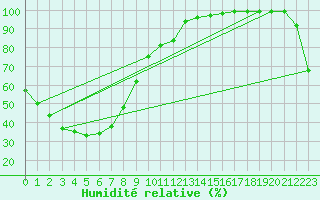 Courbe de l'humidit relative pour Biloela Thangool Airport
