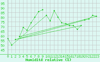 Courbe de l'humidit relative pour Leign-les-Bois (86)