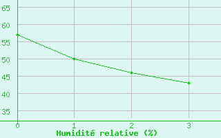 Courbe de l'humidit relative pour Central Arnhem Plateau