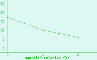Courbe de l'humidit relative pour Central Arnhem Plateau