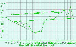 Courbe de l'humidit relative pour Les Attelas