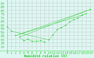 Courbe de l'humidit relative pour Andong