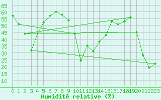 Courbe de l'humidit relative pour Ile Rousse (2B)