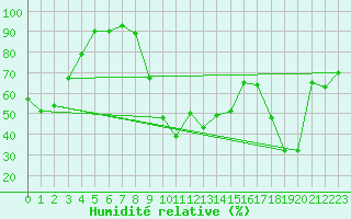 Courbe de l'humidit relative pour Cannes (06)