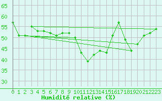 Courbe de l'humidit relative pour Avignon (84)