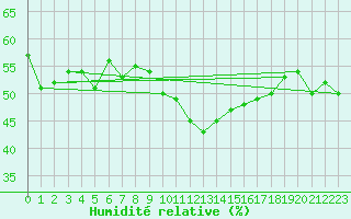 Courbe de l'humidit relative pour Thoiras (30)