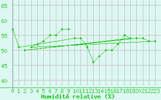 Courbe de l'humidit relative pour Moldova Veche