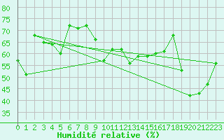 Courbe de l'humidit relative pour Leucate (11)