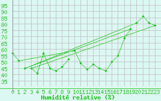 Courbe de l'humidit relative pour Grasque (13)