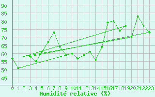 Courbe de l'humidit relative pour Fossmark