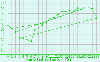 Courbe de l'humidit relative pour Khancoban