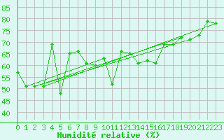 Courbe de l'humidit relative pour Leuchtturm Kiel