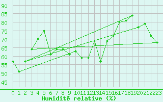 Courbe de l'humidit relative pour La Dle (Sw)