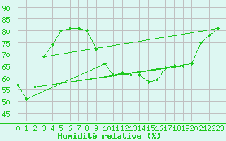 Courbe de l'humidit relative pour Alistro (2B)