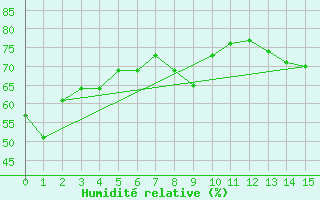 Courbe de l'humidit relative pour Pam Rocks