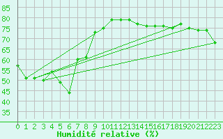 Courbe de l'humidit relative pour Coonabarabran