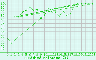 Courbe de l'humidit relative pour Thun