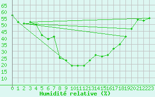 Courbe de l'humidit relative pour Schleiz