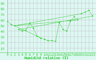Courbe de l'humidit relative pour Tomelloso