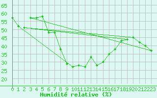 Courbe de l'humidit relative pour Piotta