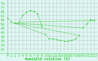 Courbe de l'humidit relative pour Petiville (76)