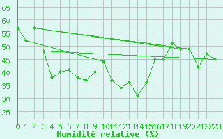 Courbe de l'humidit relative pour Alistro (2B)