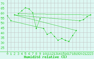 Courbe de l'humidit relative pour Segovia