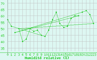 Courbe de l'humidit relative pour Tara Hills