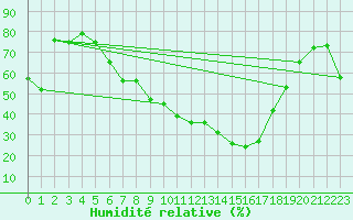 Courbe de l'humidit relative pour Lahr (All)