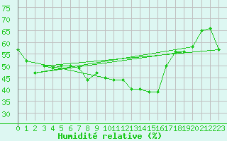 Courbe de l'humidit relative pour Tryvasshogda Ii