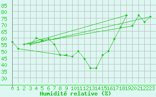Courbe de l'humidit relative pour Churanov