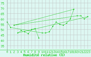 Courbe de l'humidit relative pour Kobe