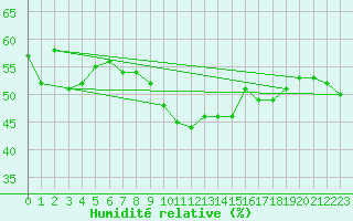 Courbe de l'humidit relative pour Aubenas - Lanas (07)