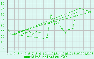 Courbe de l'humidit relative pour Lans-en-Vercors (38)