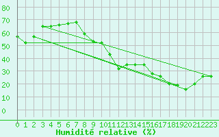Courbe de l'humidit relative pour Saint-Vran (05)