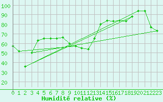 Courbe de l'humidit relative pour Flhli