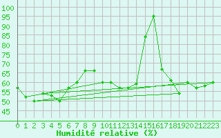 Courbe de l'humidit relative pour La Fretaz (Sw)