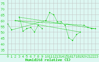 Courbe de l'humidit relative pour Helgoland